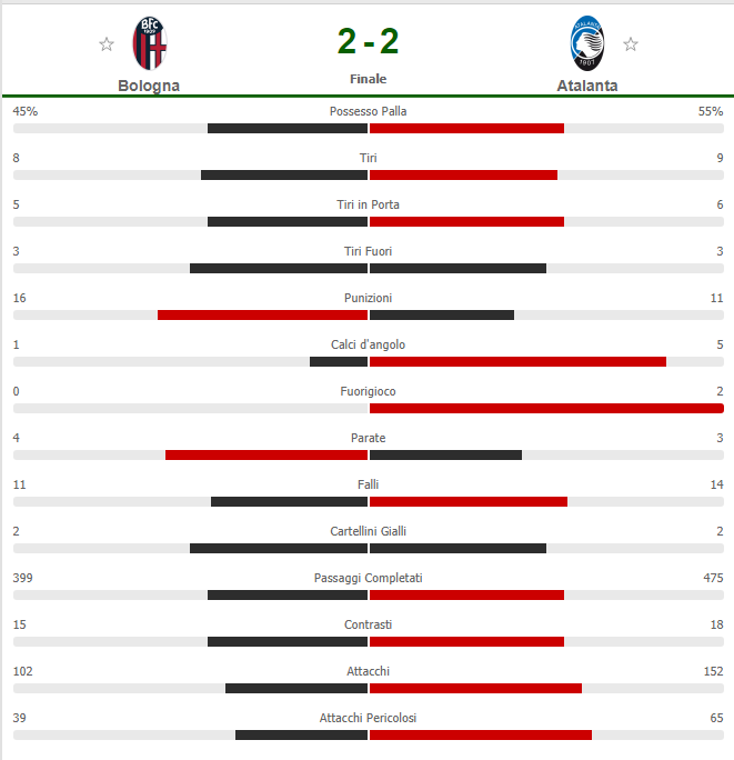 Statistiche Di Bologna - Atalanta - Atalantini.com