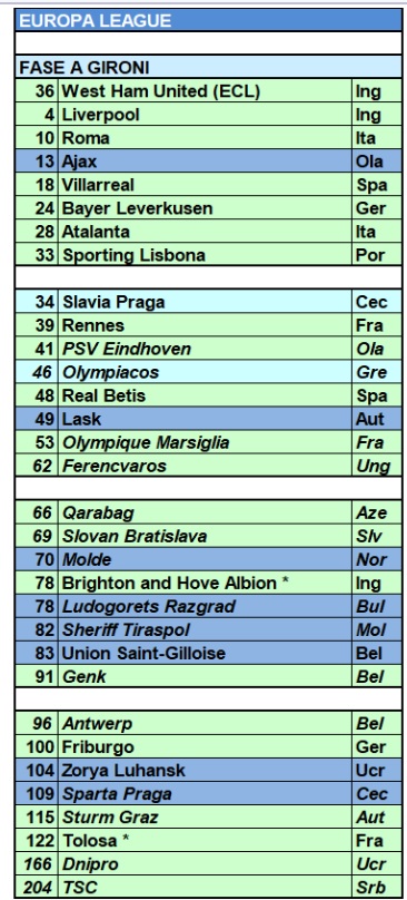 Ranking Uefa 2023 2024 per nazioni: la classifica dopo le prime partite