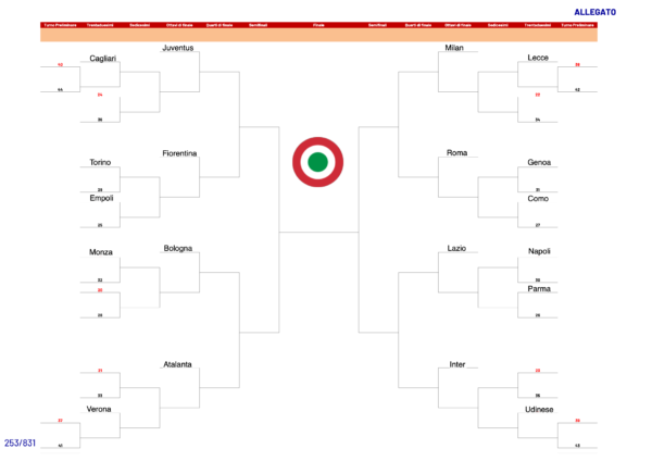 Sorteggiato il tabellone parziale delle teste di serie di coppa Italia 2024-25 . Eccolo